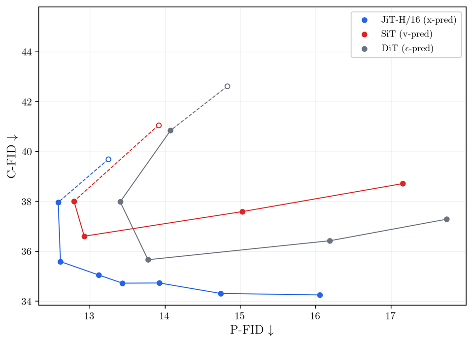 Butterfly benchmark P-FID versus Child FID plot, with JiT-H x-prediction on the lowest frontier