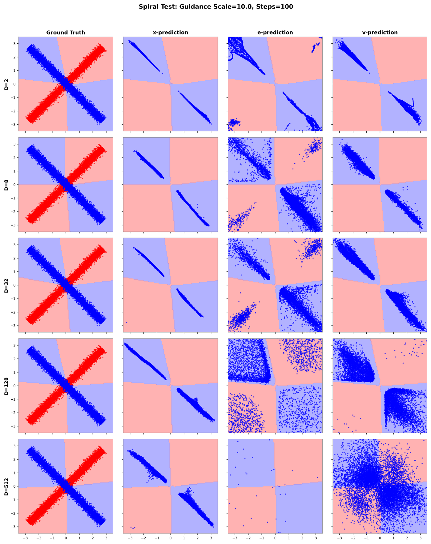 Five rows of crossed-lines results from dimension 2 through 512; x-prediction stays concentrated on the target line while v-prediction spreads and epsilon-prediction largely leaves the line at high dimension