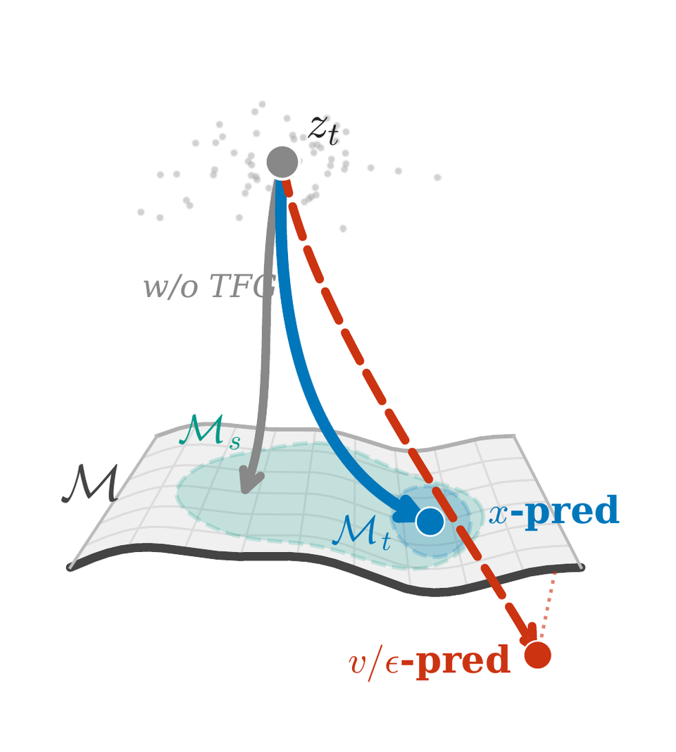 Paper Figure 1(a): x-prediction follows the data manifold from a noisy state toward the target region, while v- and epsilon-prediction can depart from the manifold