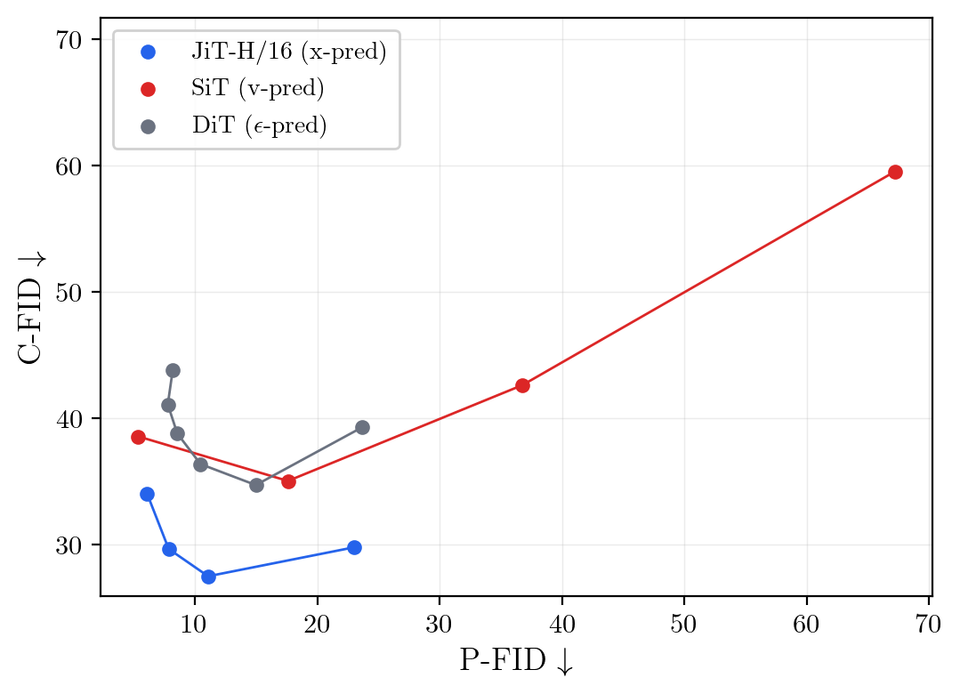 FreeDoM bird benchmark frontier with JiT-H x-prediction attaining the lowest Child FID