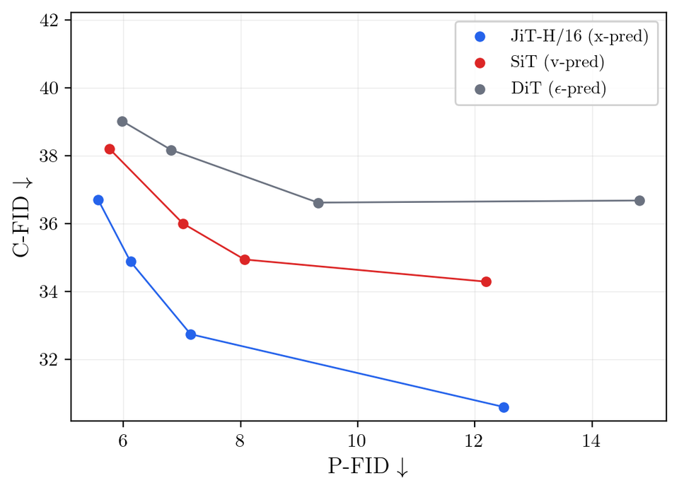LGD bird benchmark frontier with JiT-H x-prediction attaining the lowest Child FID
