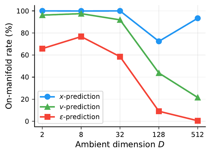 On-manifold rate versus ambient dimension; x-prediction stays high while v-prediction declines and epsilon-prediction approaches zero