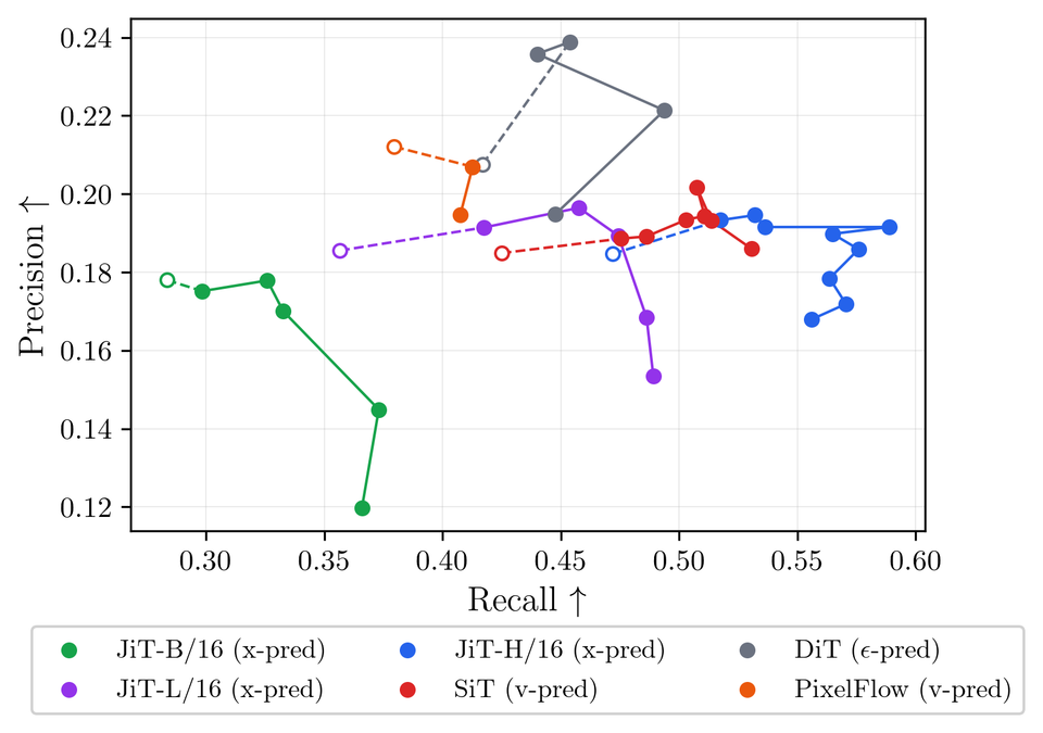 Precision versus recall plot; JiT-H reaches recall 0.59 while DiT remains near 0.49 and loses precision under stronger guidance