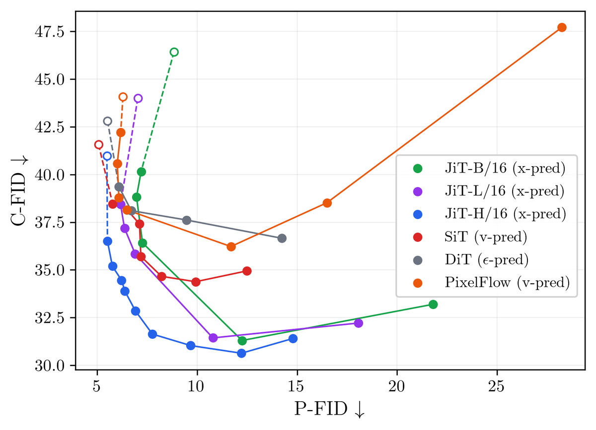 Plot of parent FID against Child FID; JiT x-prediction traces the lowest Child FID frontier, SiT v-prediction is intermediate, and DiT epsilon-prediction remains higher