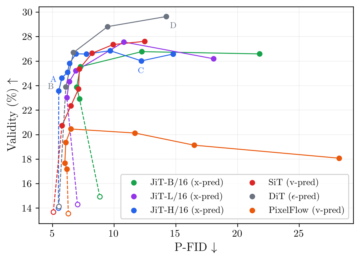 Plot of parent FID against classifier validity; several models reach similar validity while their parent FID trade-offs differ