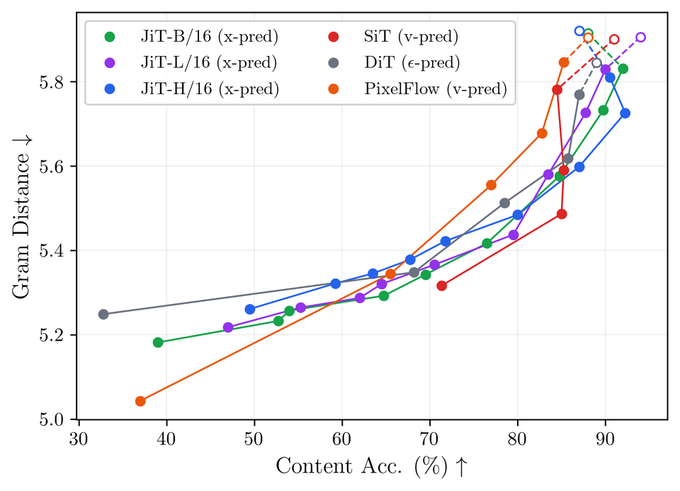Style-transfer plot of Gram loss against content validity; x-prediction retains content accuracy more strongly at high guidance