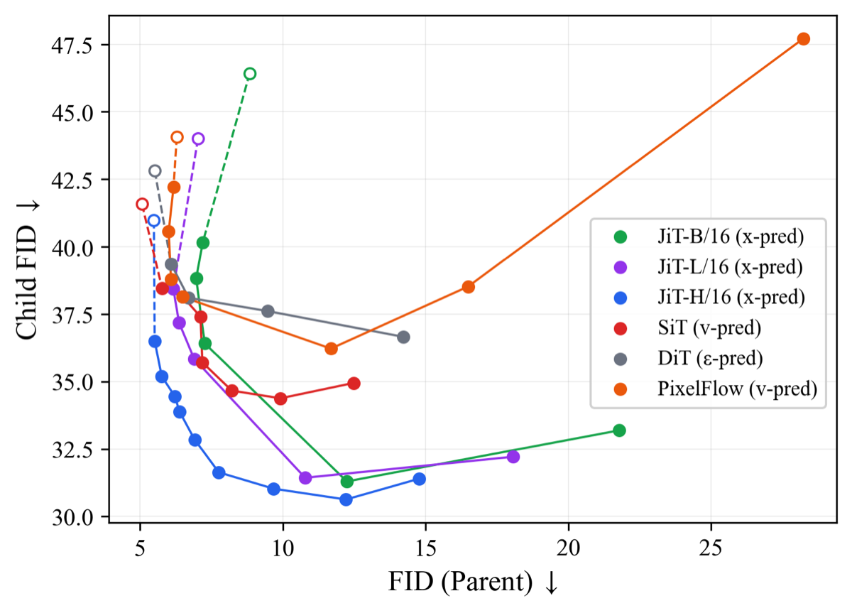 Guided-class FID (Child FID) versus standard FID across guidance strength rho for x, v, and epsilon prediction models.