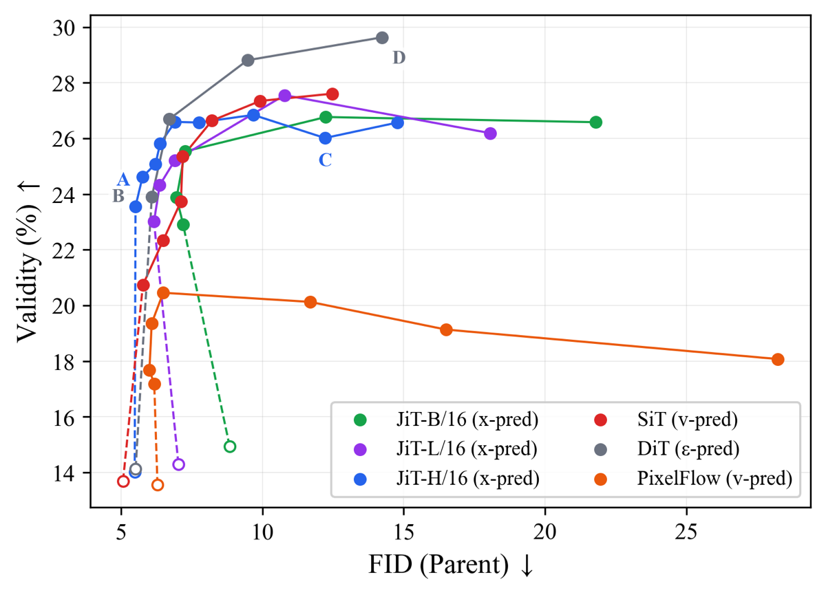 Classifier validity versus parent FID across guidance strength rho for x, v, and epsilon prediction models.