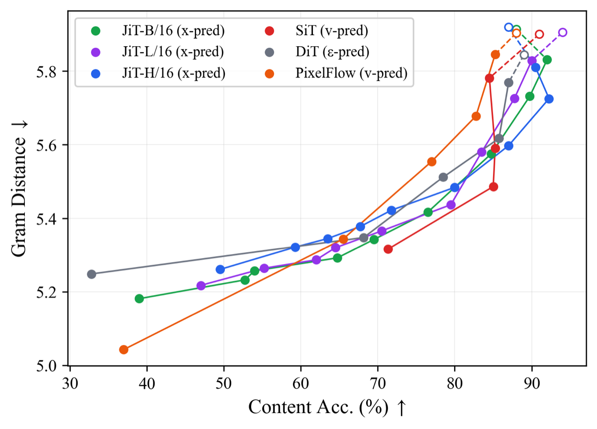 Gram distance (style fidelity) versus content accuracy under CLIP-Gram style guidance for x, v, and epsilon prediction models.