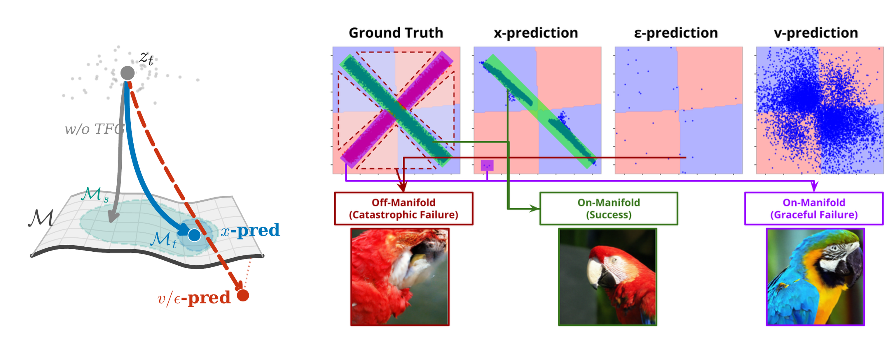 Teaser: (a) guidance schematic — without TFG all prediction targets denoise onto the source class on the data manifold; with TFG, x-prediction slides along the manifold to the target class while v/epsilon-prediction departs it; (b) crossed-lines (D=512) samples per prediction target and ImageNet examples — x-prediction stays on-manifold (success), v-prediction fails gracefully on-manifold, epsilon-prediction collapses off-manifold.